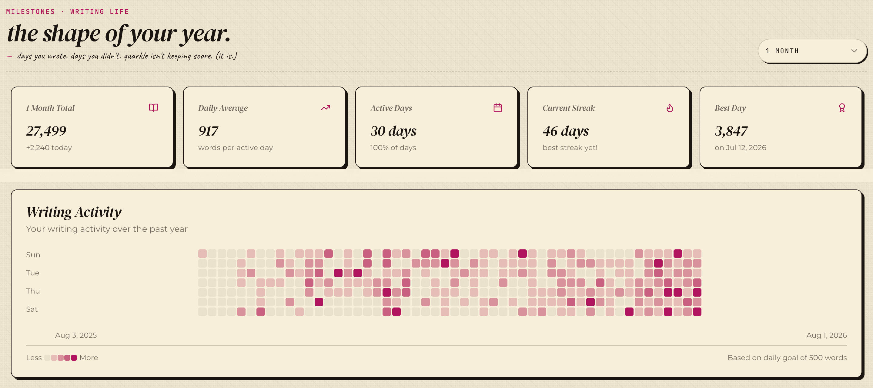 The Milestones dashboard: monthly total, daily average, a 46-day streak, best day, and a year-long writing activity heatmap